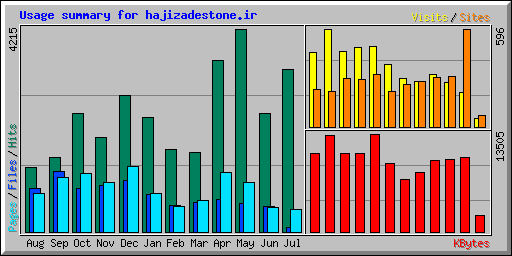 Usage summary for hajizadestone.ir